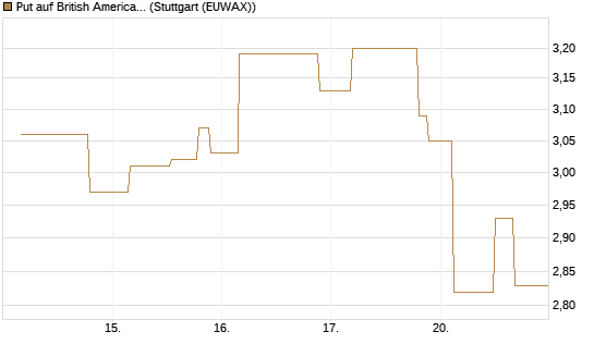 Put auf British American Tobacco [UniCredit Bank GmbH] Chart
