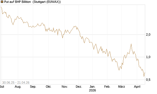 Put auf BHP Billition [UniCredit Bank GmbH] Chart
