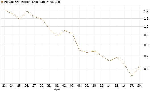Put auf BHP Billition [UniCredit Bank GmbH] Chart