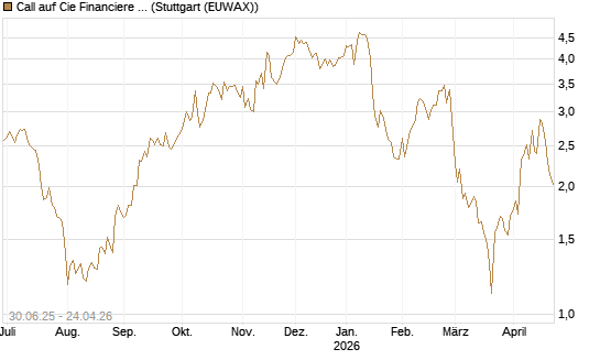 Call auf Cie Financiere Richemont [UniCredit Bank GmbH] Chart