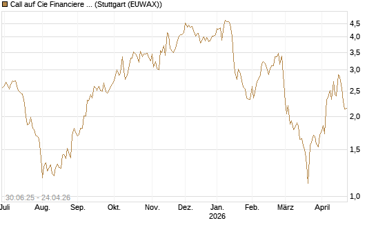 Call auf Cie Financiere Richemont [UniCredit Bank GmbH] Chart
