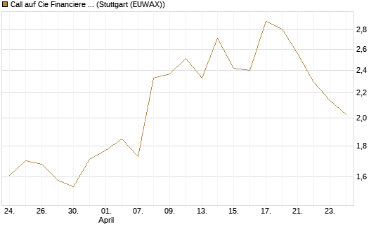 Call auf Cie Financiere Richemont [UniCredit Bank GmbH] Chart