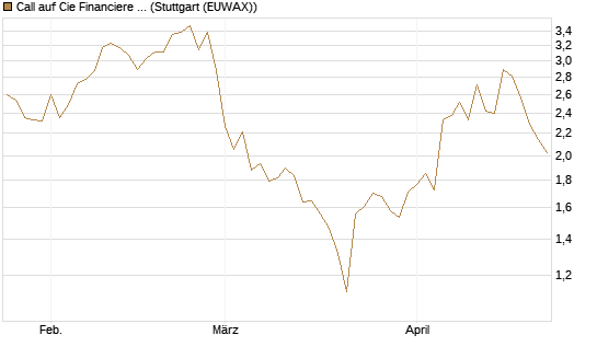 Call auf Cie Financiere Richemont [UniCredit Bank GmbH] Chart