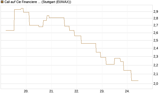 Call auf Cie Financiere Richemont [UniCredit Bank GmbH] Chart
