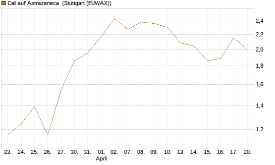 Call auf Astrazeneca [UniCredit Bank GmbH] Chart