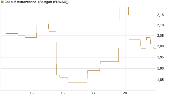 Call auf Astrazeneca [UniCredit Bank GmbH] Chart