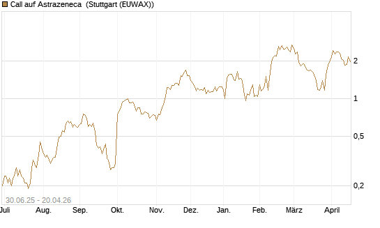 Call auf Astrazeneca [UniCredit Bank GmbH] Chart