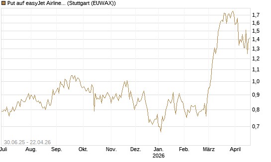 Put auf easyJet Airline [UniCredit Bank GmbH] Chart