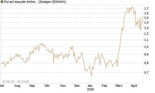 Put auf easyJet Airline [UniCredit Bank GmbH] Chart