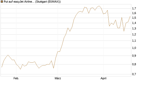 Put auf easyJet Airline [UniCredit Bank GmbH] Chart