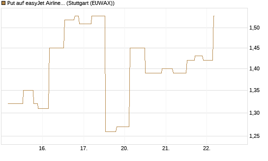 Put auf easyJet Airline [UniCredit Bank GmbH] Chart