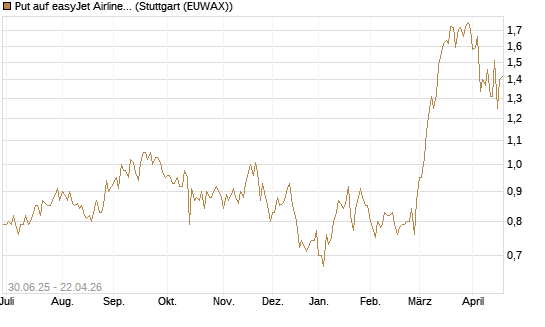 Put auf easyJet Airline [UniCredit Bank GmbH] Chart