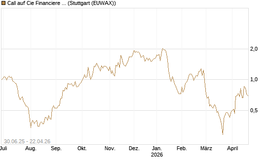 Call auf Cie Financiere Richemont [UniCredit Bank GmbH] Chart