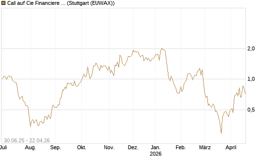 Call auf Cie Financiere Richemont [UniCredit Bank GmbH] Chart