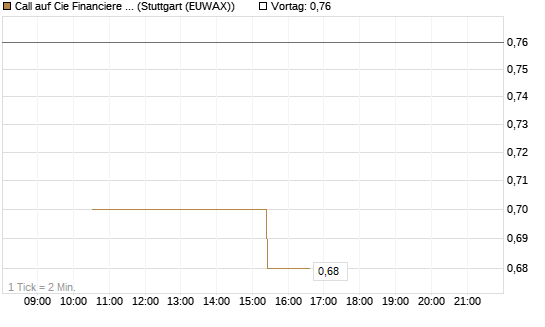 Call auf Cie Financiere Richemont [UniCredit Bank GmbH] Chart