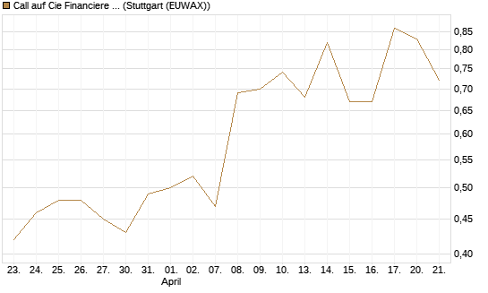 Call auf Cie Financiere Richemont [UniCredit Bank GmbH] Chart