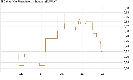 Call auf Cie Financiere Richemont [UniCredit Bank GmbH] Chart