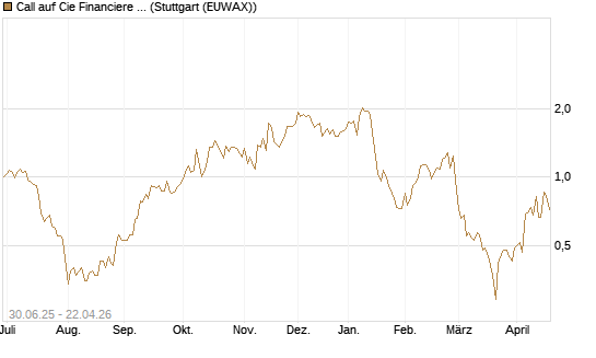 Call auf Cie Financiere Richemont [UniCredit Bank GmbH] Chart