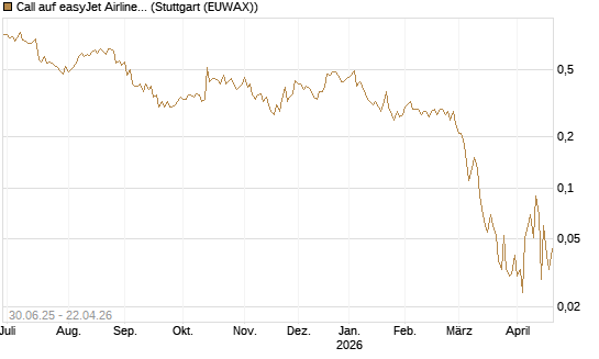 Call auf easyJet Airline [UniCredit Bank GmbH] Chart