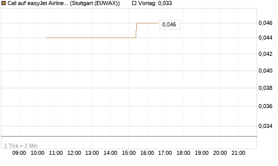 Call auf easyJet Airline [UniCredit Bank GmbH] Chart