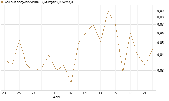 Call auf easyJet Airline [UniCredit Bank GmbH] Chart