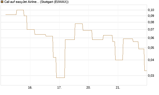 Call auf easyJet Airline [UniCredit Bank GmbH] Chart