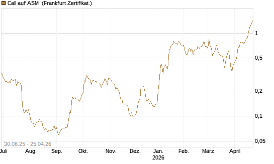 Call auf ASM [BNP Paribas Emissions- und Handelsges.] Chart
