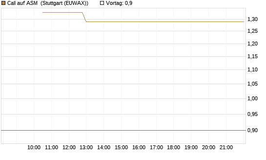 Call auf ASM [BNP Paribas Emissions- und Handelsges.] Chart