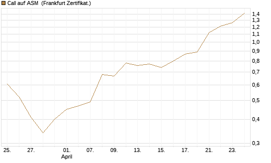 Call auf ASM [BNP Paribas Emissions- und Handelsges.] Chart