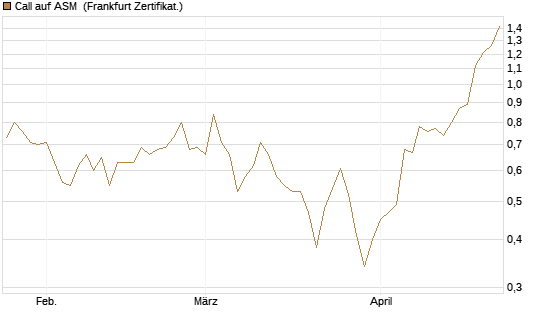 Call auf ASM [BNP Paribas Emissions- und Handelsges.] Chart