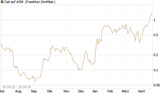 Call auf ASM [BNP Paribas Emissions- und Handelsges.] Chart