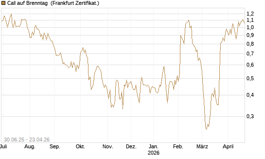 Call auf Brenntag [BNP Paribas Emissions- und Handelsges.] Chart
