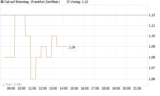 Call auf Brenntag [BNP Paribas Emissions- und Handelsges.] Chart