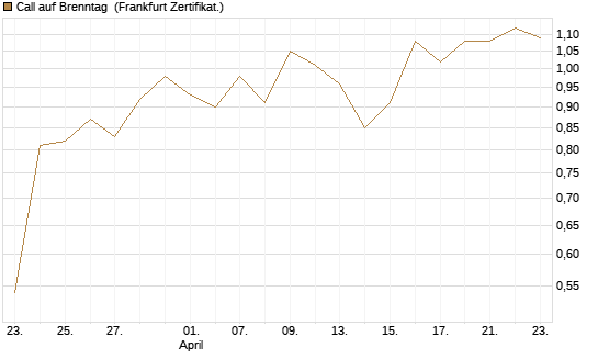 Call auf Brenntag [BNP Paribas Emissions- und Handelsges.] Chart