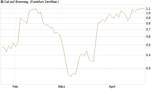 Call auf Brenntag [BNP Paribas Emissions- und Handelsges.] Chart