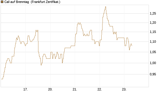 Call auf Brenntag [BNP Paribas Emissions- und Handelsges.] Chart