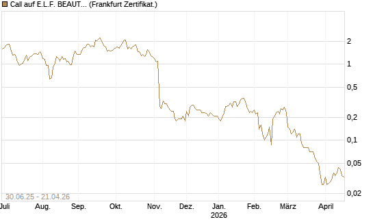 Call auf E.L.F. BEAUTY INC   Chart