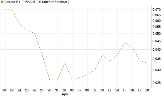 Call auf E.L.F. BEAUTY INC   Chart