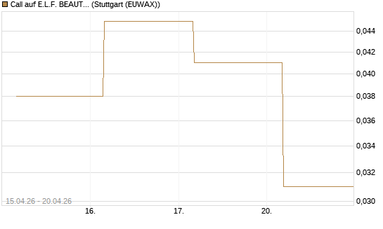 Call auf E.L.F. BEAUTY INC   Chart