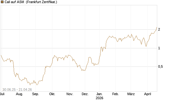 Call auf ASM [BNP Paribas Emissions- und Handelsges.] Chart