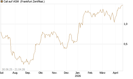 Call auf ASM [BNP Paribas Emissions- und Handelsges.] Chart