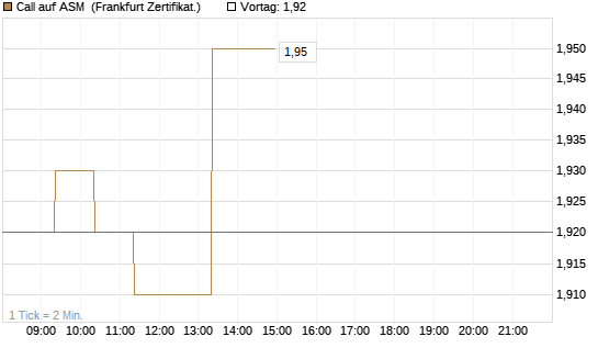 Call auf ASM [BNP Paribas Emissions- und Handelsges.] Chart
