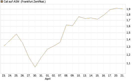 Call auf ASM [BNP Paribas Emissions- und Handelsges.] Chart