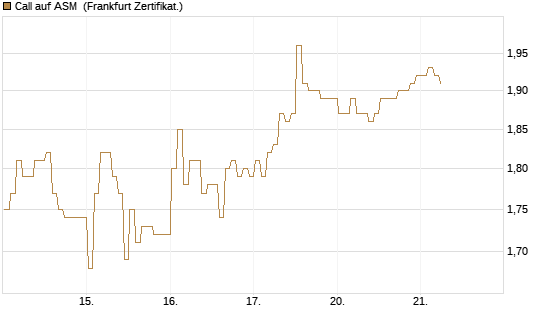 Call auf ASM [BNP Paribas Emissions- und Handelsges.] Chart