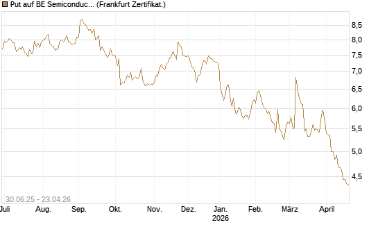 Put auf BE Semiconductor Industries NV [BNP Paribas Emissions- und Handelsges.] Chart