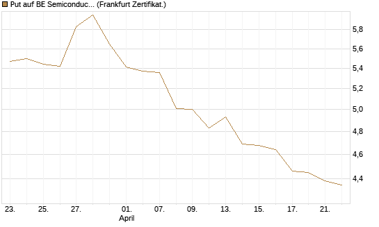 Put auf BE Semiconductor Industries NV [BNP Paribas Emissions- und Handelsges.] Chart