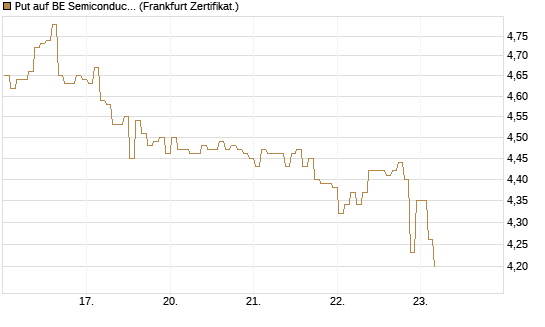 Put auf BE Semiconductor Industries NV [BNP Paribas Emissions- und Handelsges.] Chart