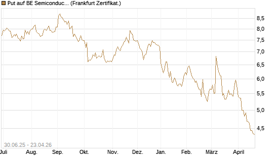 Put auf BE Semiconductor Industries NV [BNP Paribas Emissions- und Handelsges.] Chart