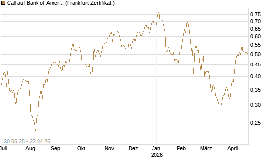 Call auf Bank of America [BNP Paribas Emissions- und Handelsges.] Chart