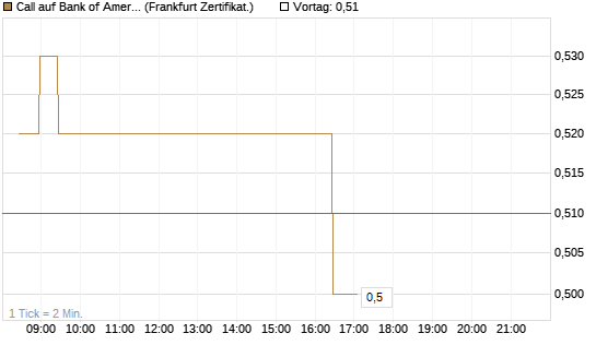Call auf Bank of America [BNP Paribas Emissions- und Handelsges.] Chart